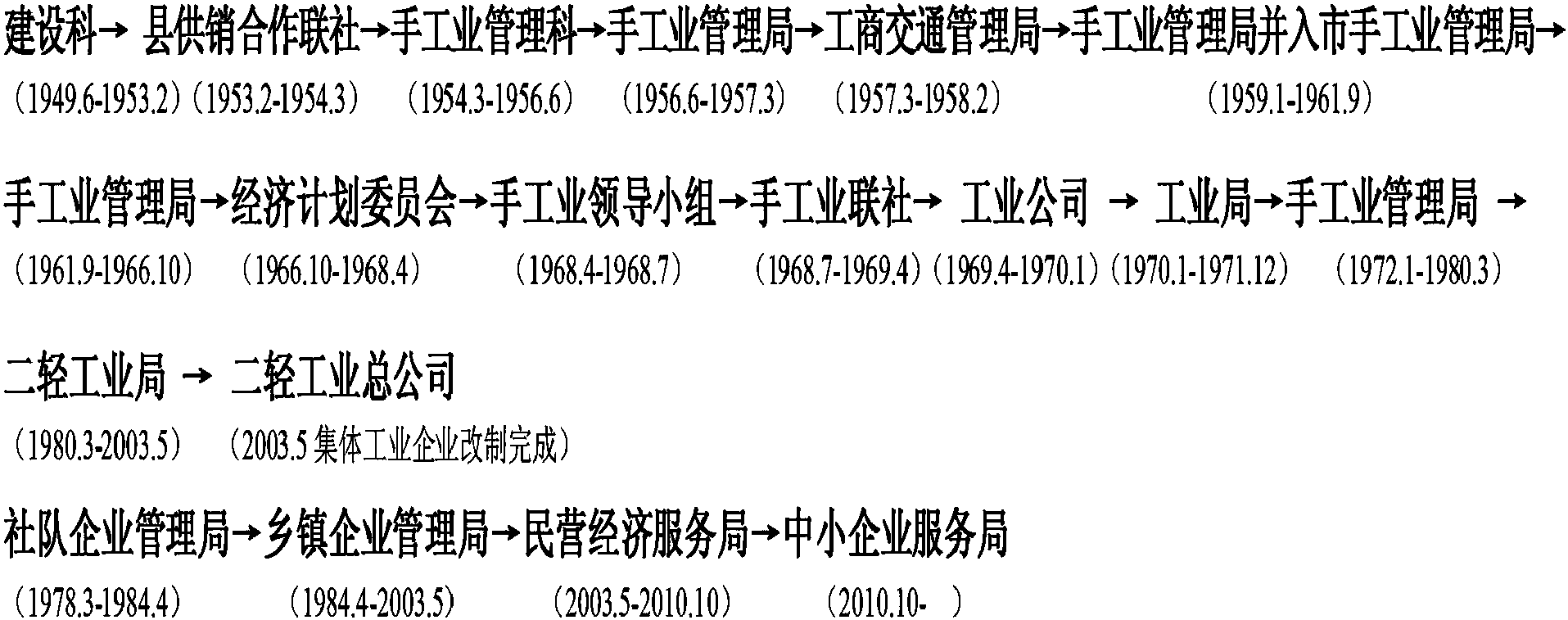 第一節(jié) 管理體制